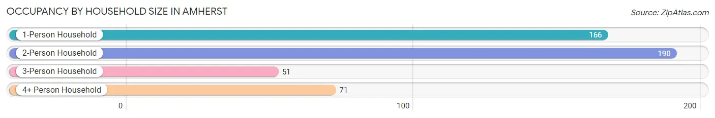 Occupancy by Household Size in Amherst