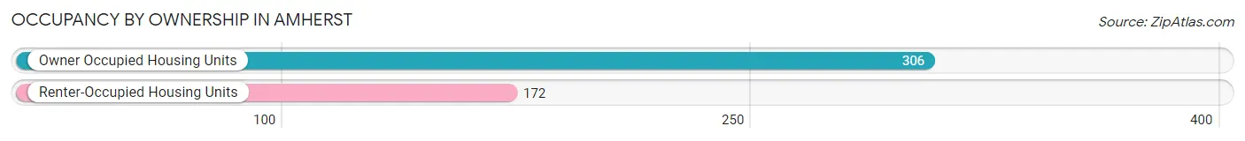 Occupancy by Ownership in Amherst