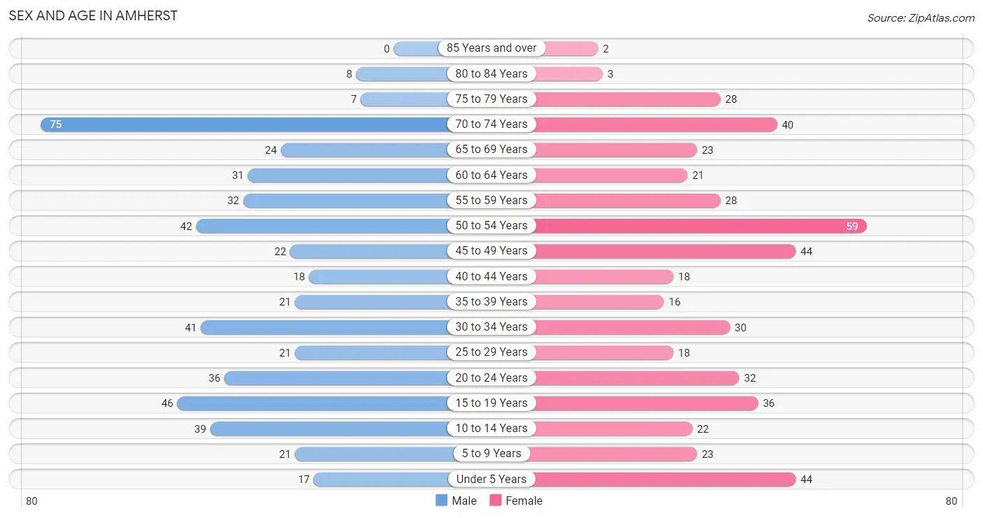 Sex and Age in Amherst