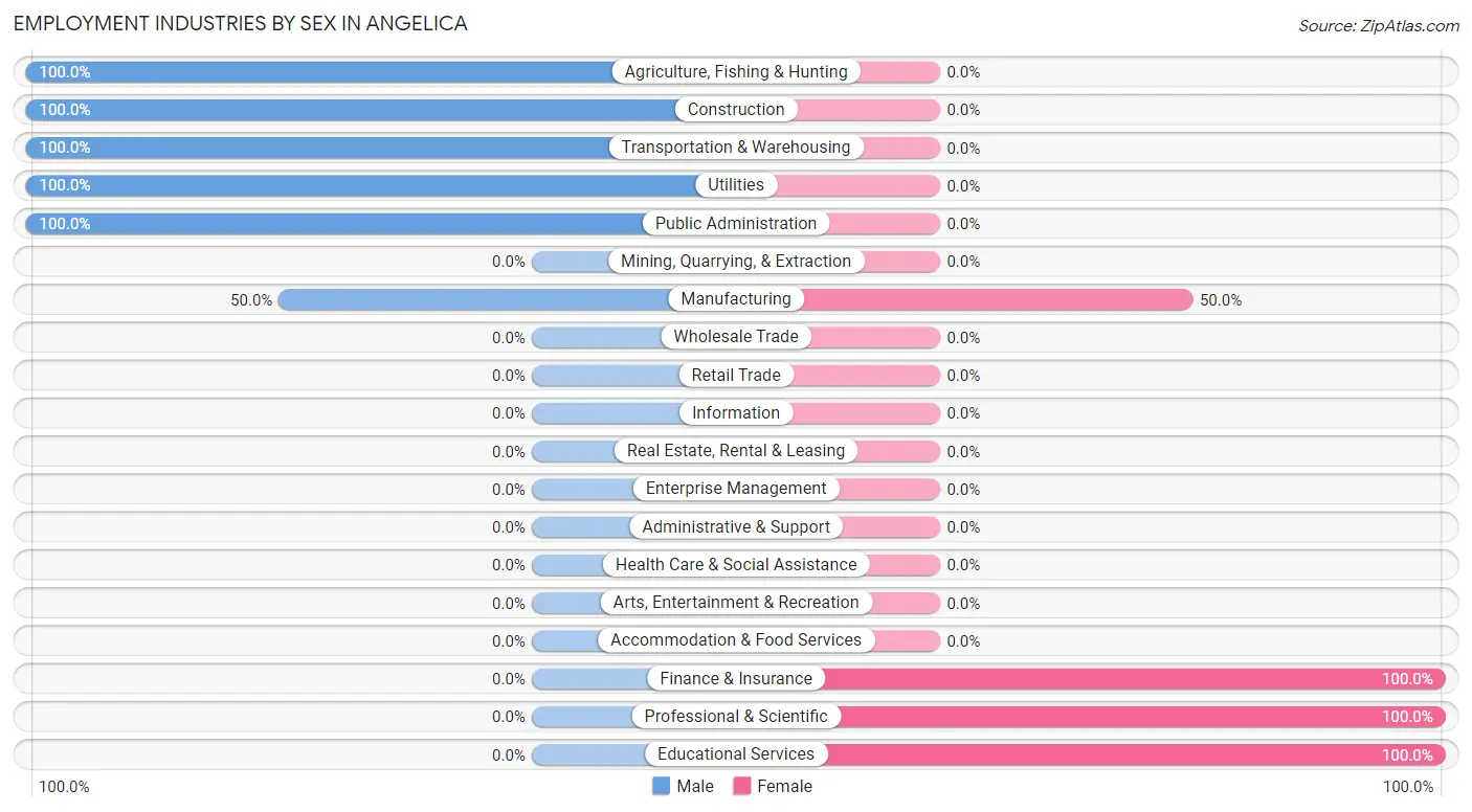 Employment Industries by Sex in Angelica