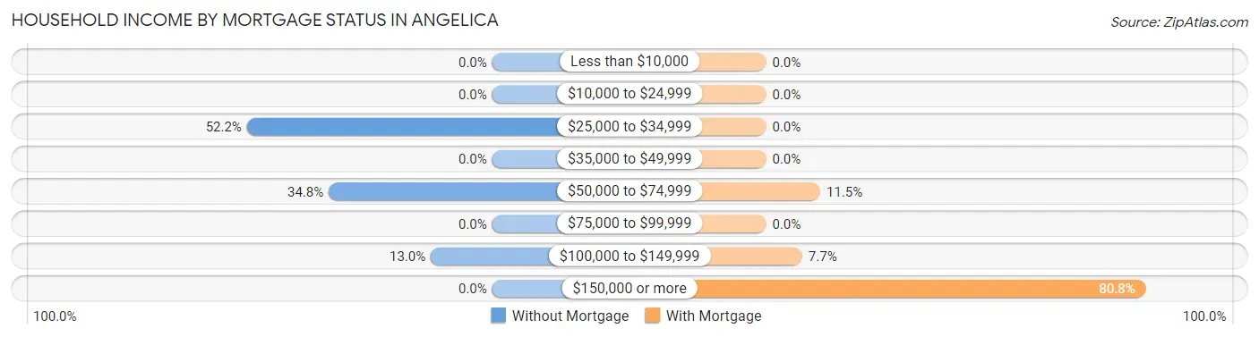 Household Income by Mortgage Status in Angelica