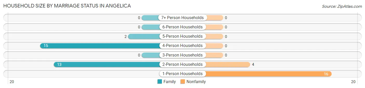 Household Size by Marriage Status in Angelica