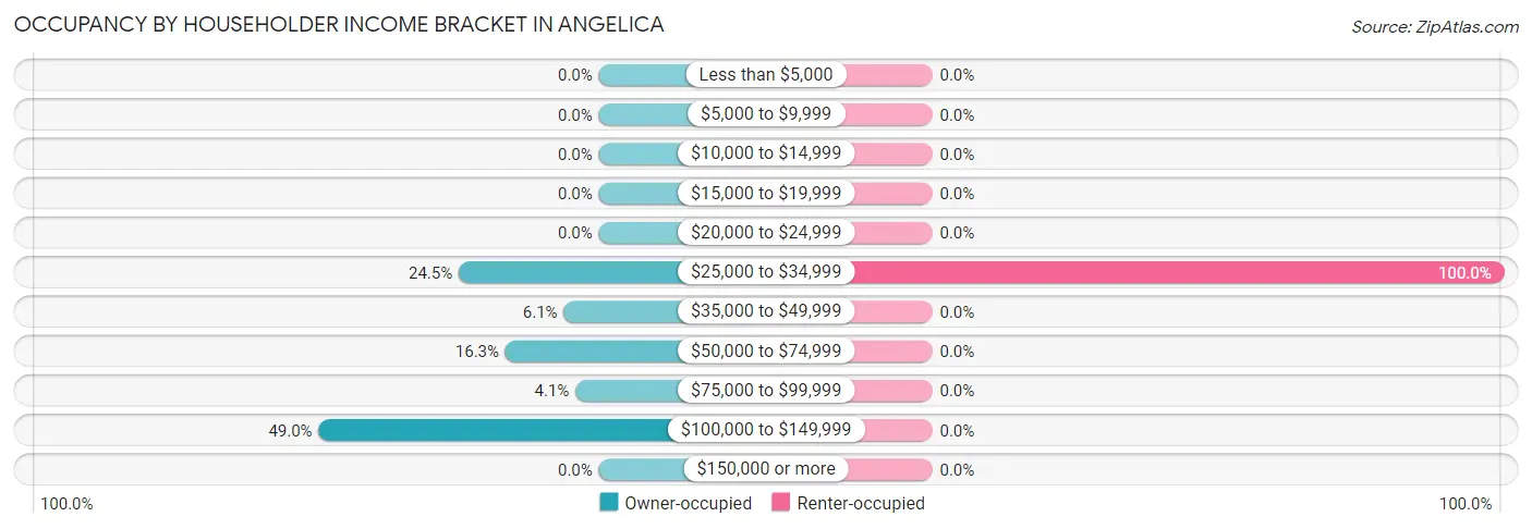Occupancy by Householder Income Bracket in Angelica