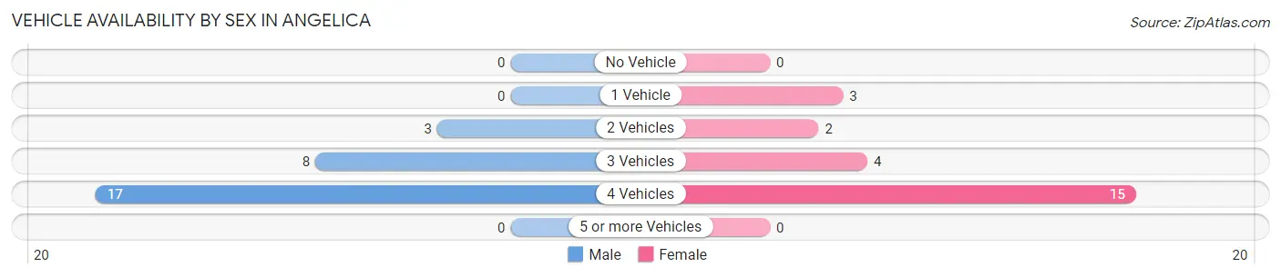 Vehicle Availability by Sex in Angelica