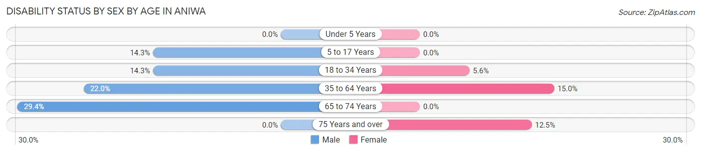 Disability Status by Sex by Age in Aniwa