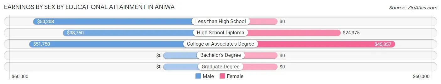 Earnings by Sex by Educational Attainment in Aniwa