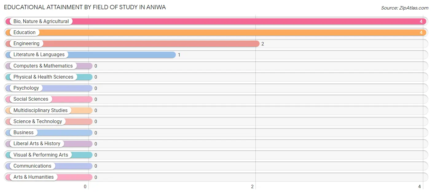 Educational Attainment by Field of Study in Aniwa