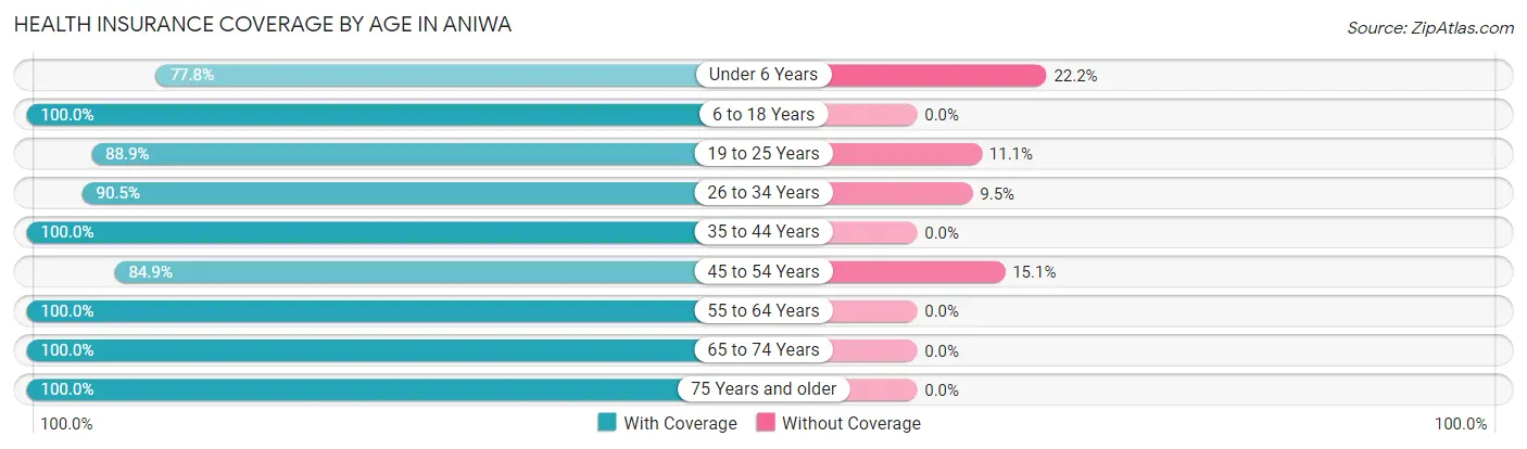 Health Insurance Coverage by Age in Aniwa