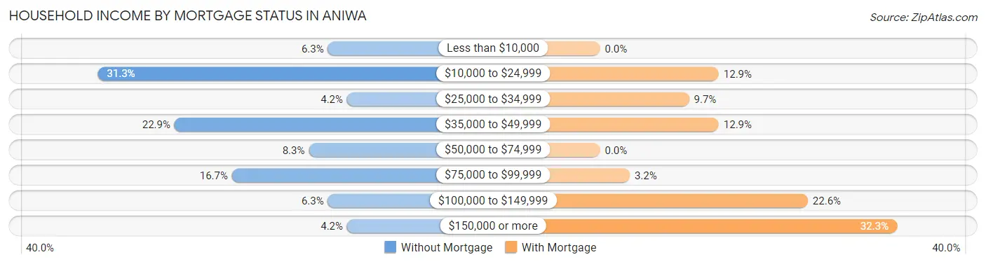 Household Income by Mortgage Status in Aniwa