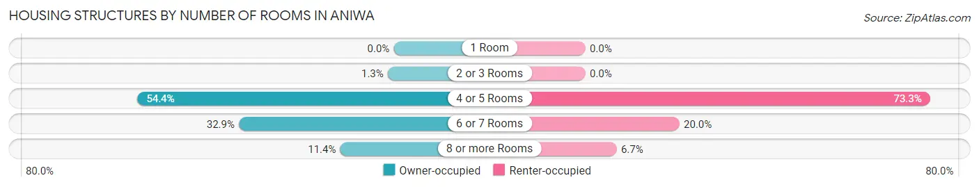 Housing Structures by Number of Rooms in Aniwa