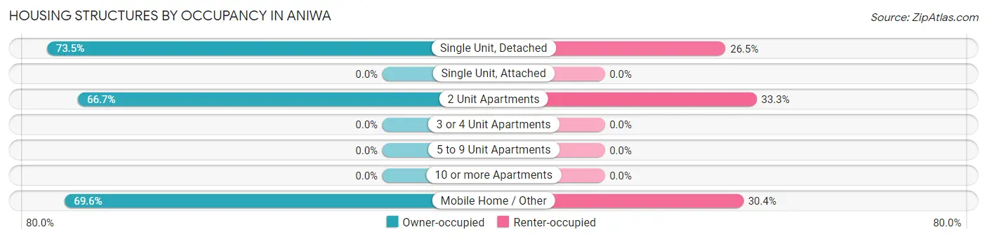 Housing Structures by Occupancy in Aniwa