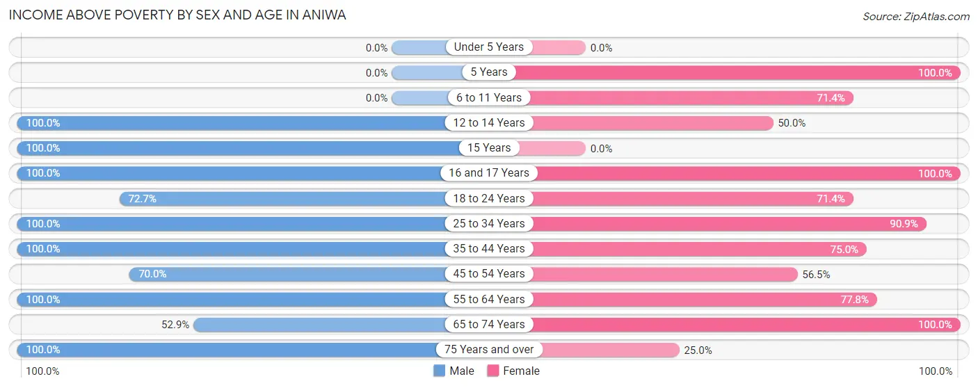 Income Above Poverty by Sex and Age in Aniwa