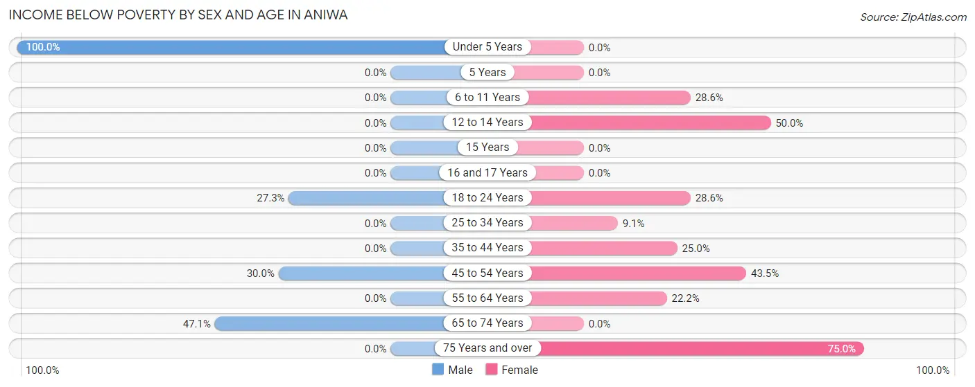 Income Below Poverty by Sex and Age in Aniwa