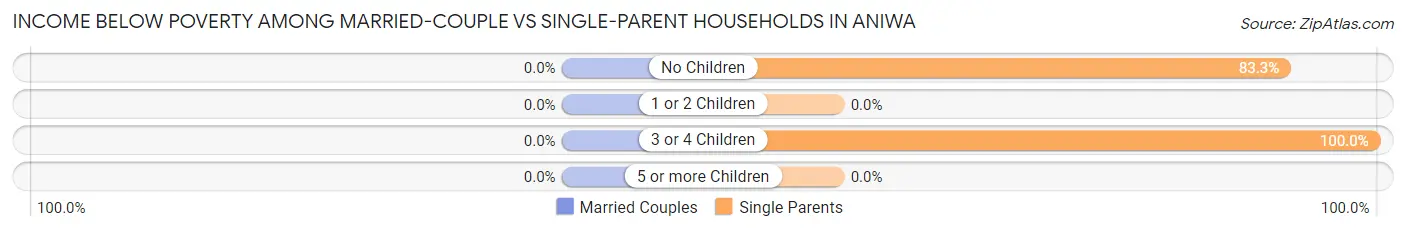Income Below Poverty Among Married-Couple vs Single-Parent Households in Aniwa