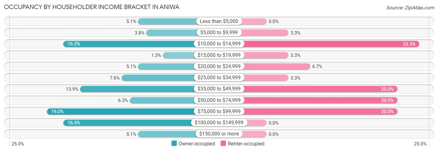 Occupancy by Householder Income Bracket in Aniwa
