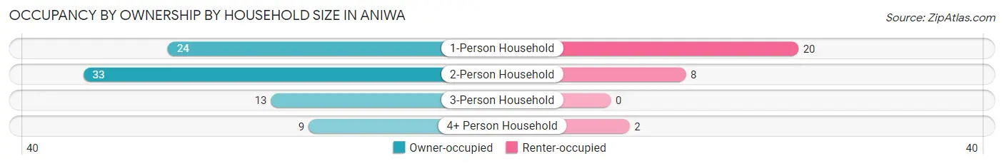 Occupancy by Ownership by Household Size in Aniwa
