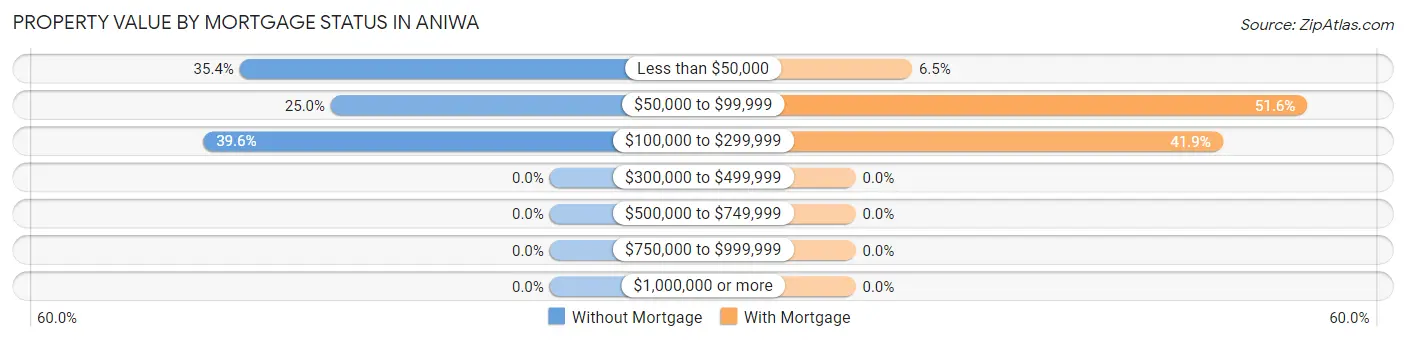 Property Value by Mortgage Status in Aniwa