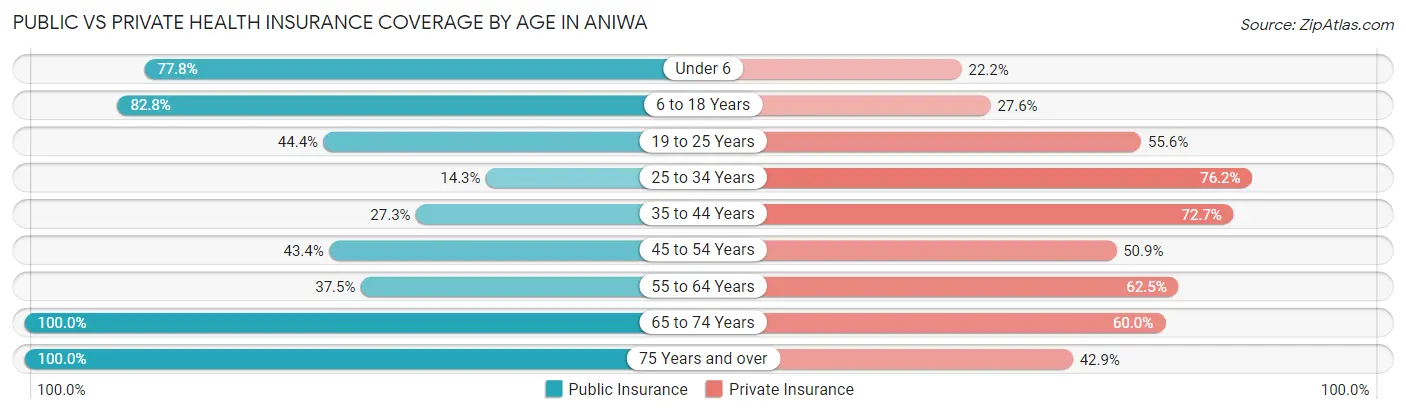 Public vs Private Health Insurance Coverage by Age in Aniwa