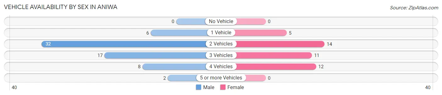 Vehicle Availability by Sex in Aniwa