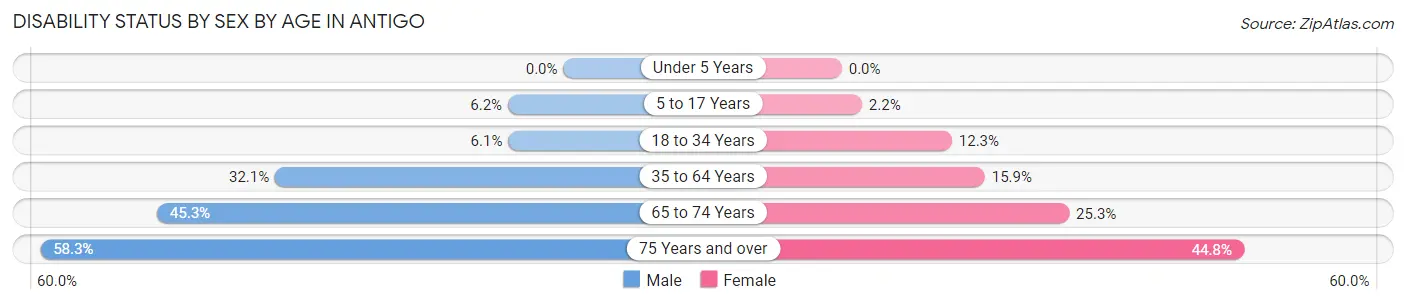 Disability Status by Sex by Age in Antigo