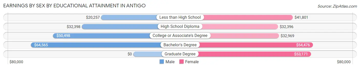 Earnings by Sex by Educational Attainment in Antigo