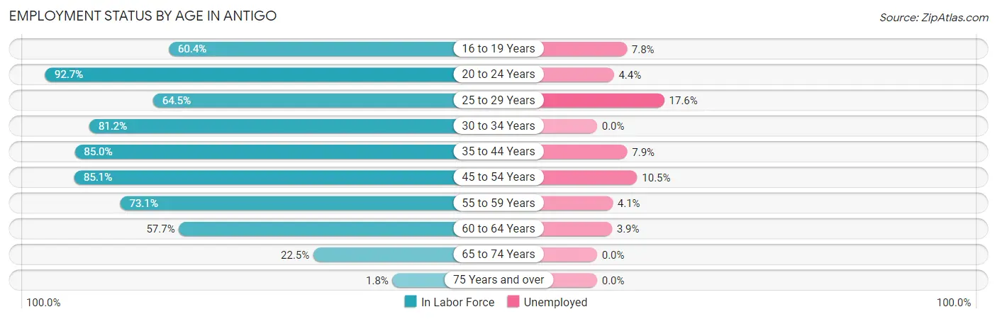 Employment Status by Age in Antigo