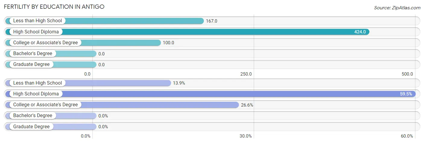 Female Fertility by Education Attainment in Antigo