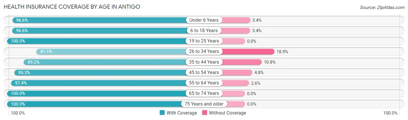 Health Insurance Coverage by Age in Antigo