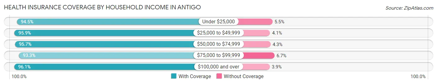 Health Insurance Coverage by Household Income in Antigo
