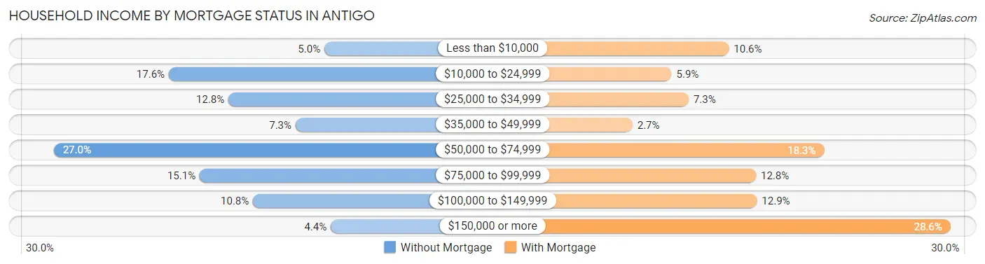 Household Income by Mortgage Status in Antigo