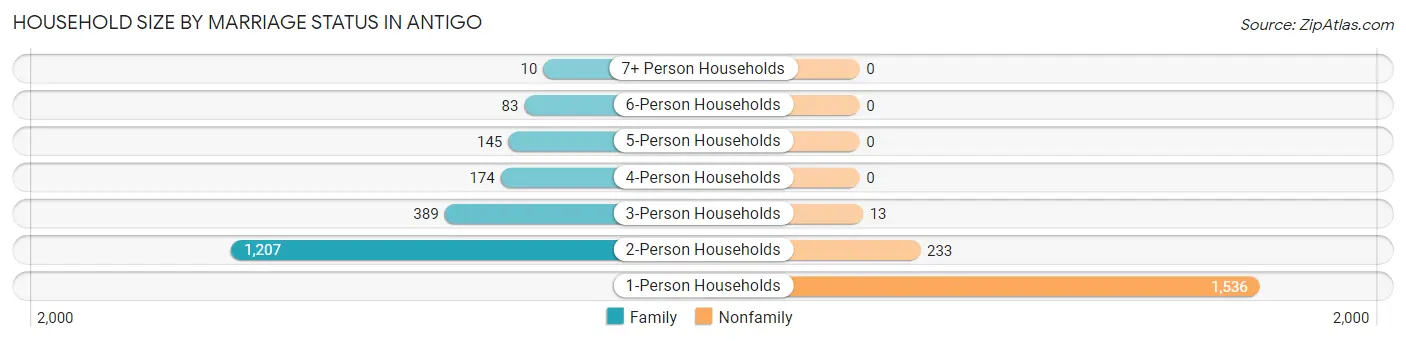 Household Size by Marriage Status in Antigo