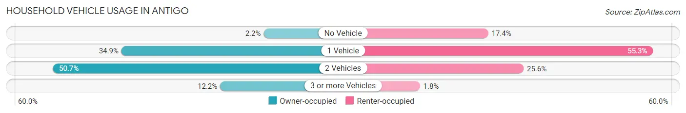 Household Vehicle Usage in Antigo