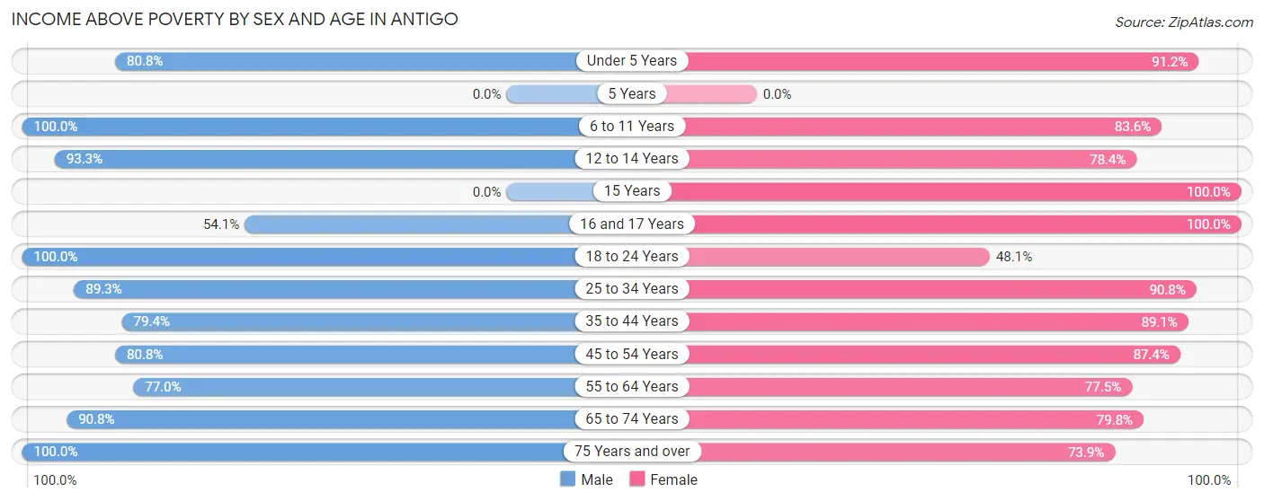 Income Above Poverty by Sex and Age in Antigo