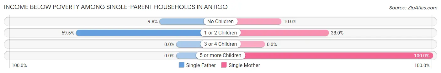 Income Below Poverty Among Single-Parent Households in Antigo