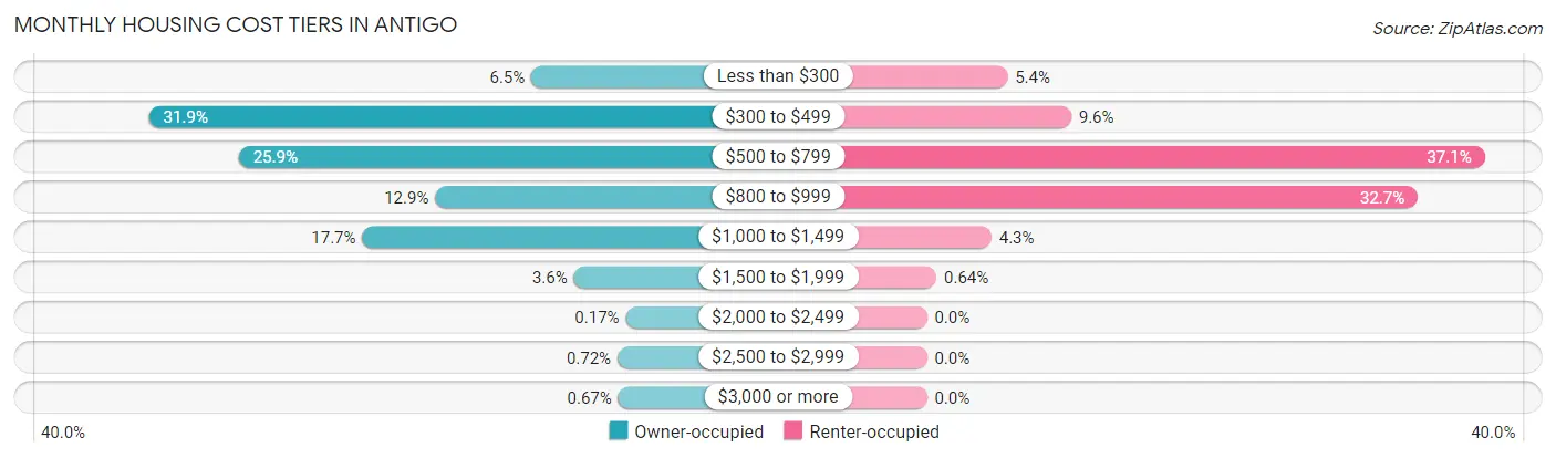 Monthly Housing Cost Tiers in Antigo