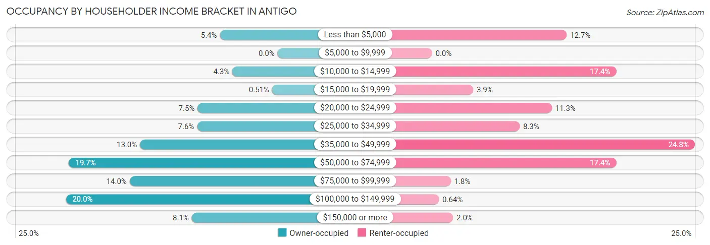 Occupancy by Householder Income Bracket in Antigo