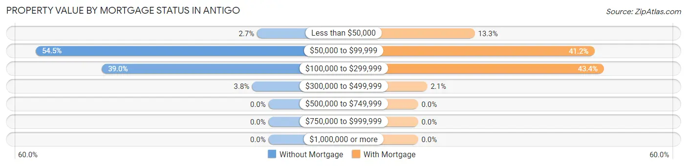 Property Value by Mortgage Status in Antigo