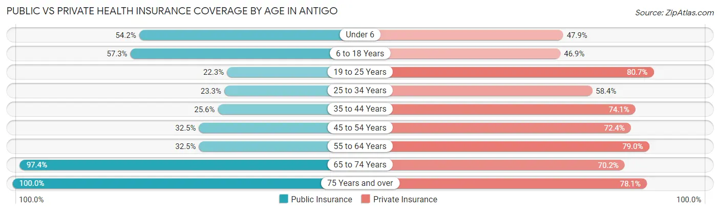 Public vs Private Health Insurance Coverage by Age in Antigo