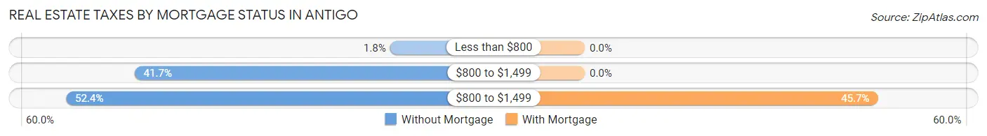 Real Estate Taxes by Mortgage Status in Antigo