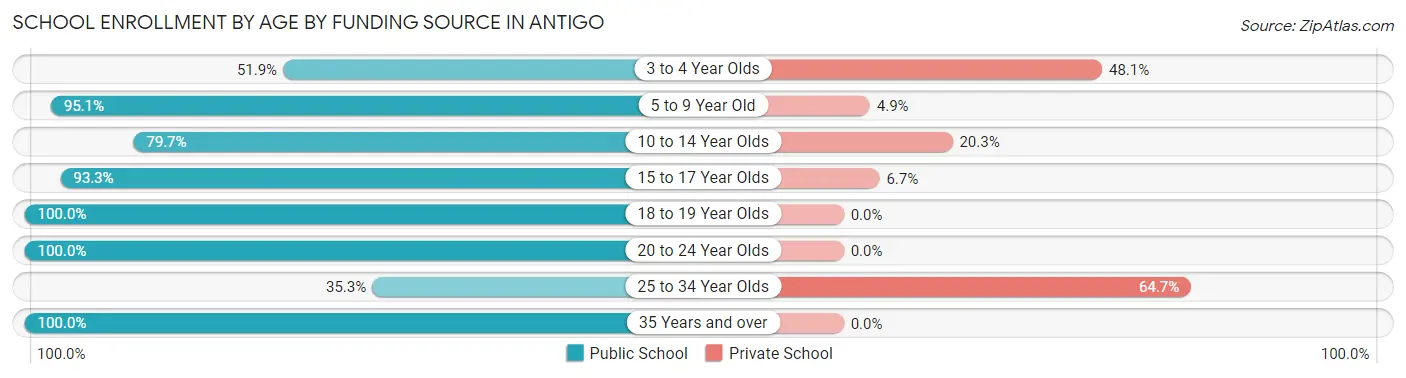 School Enrollment by Age by Funding Source in Antigo