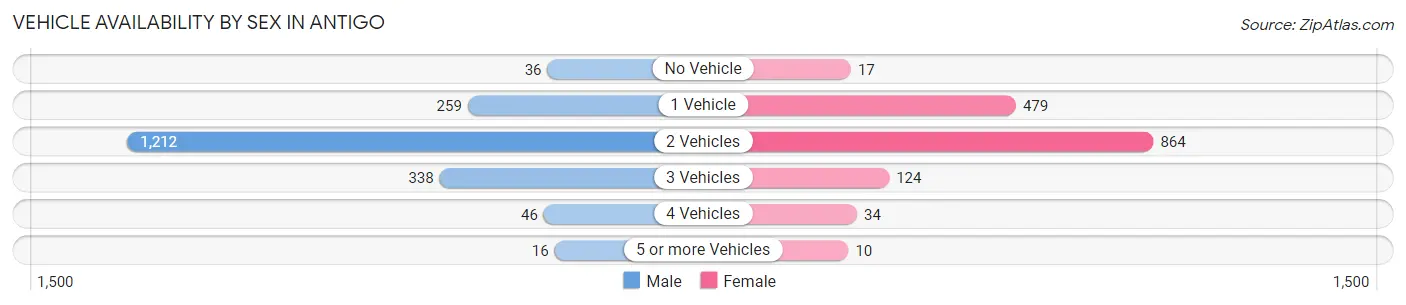 Vehicle Availability by Sex in Antigo