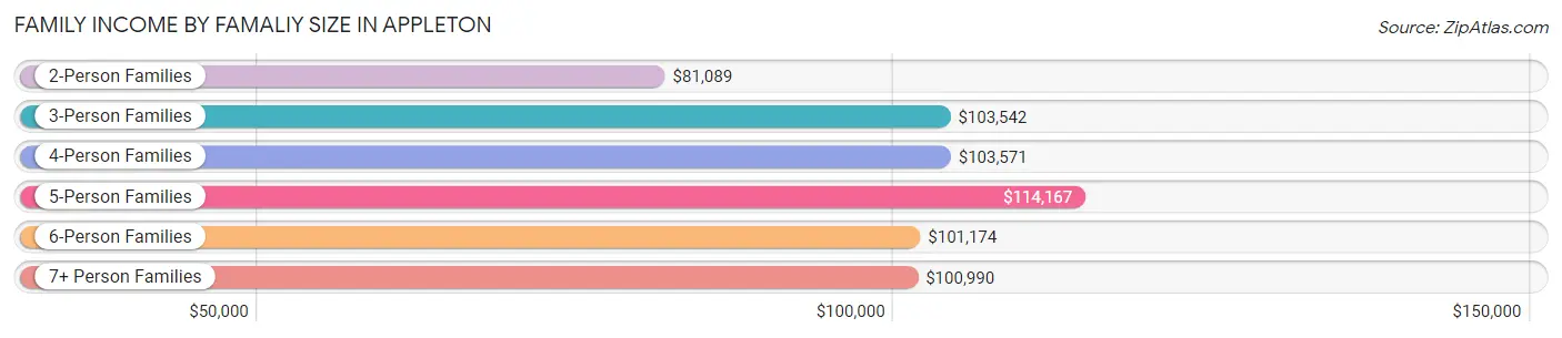 Family Income by Famaliy Size in Appleton