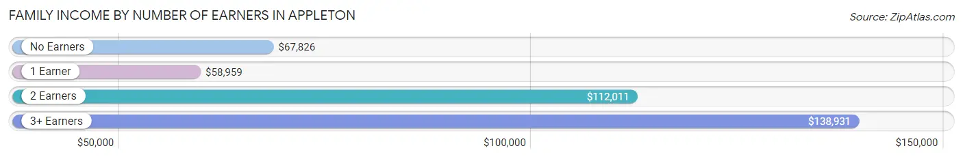 Family Income by Number of Earners in Appleton