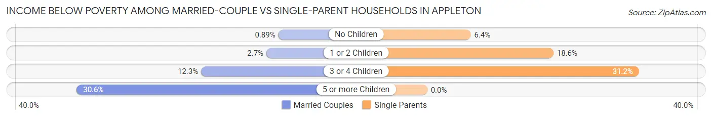 Income Below Poverty Among Married-Couple vs Single-Parent Households in Appleton