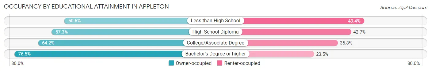 Occupancy by Educational Attainment in Appleton
