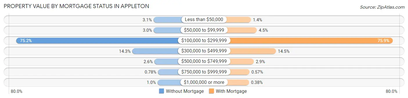 Property Value by Mortgage Status in Appleton