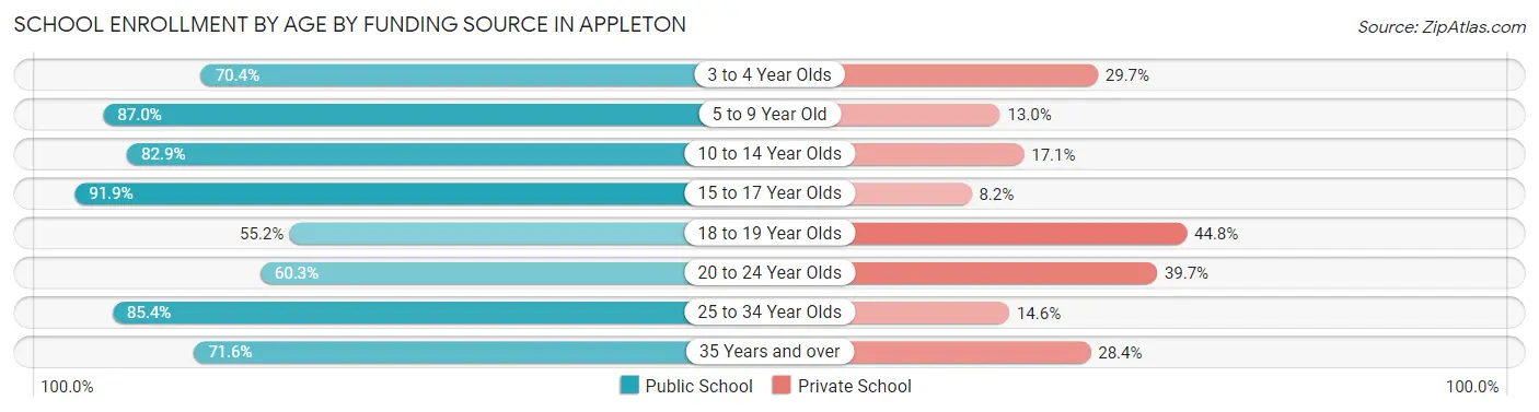 School Enrollment by Age by Funding Source in Appleton