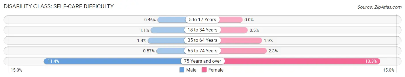 Disability in Appleton: <span>Self-Care Difficulty</span>