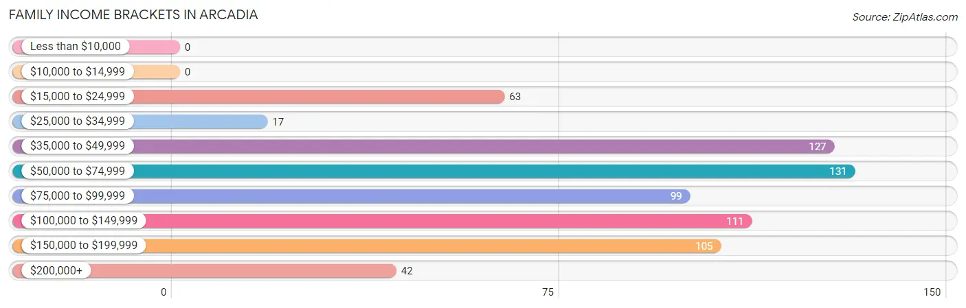 Family Income Brackets in Arcadia