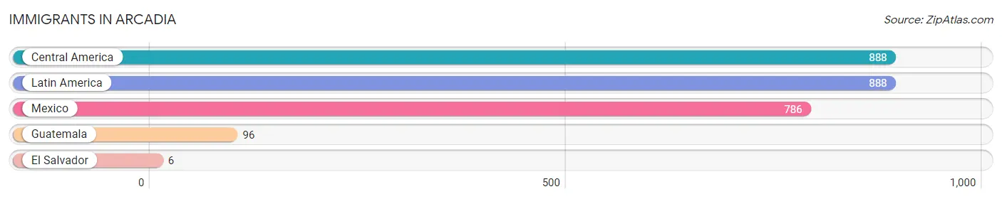 Immigrants in Arcadia